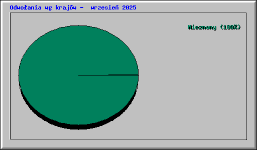 Odwo�ania wg kraj�w -  wrzesie� 2025