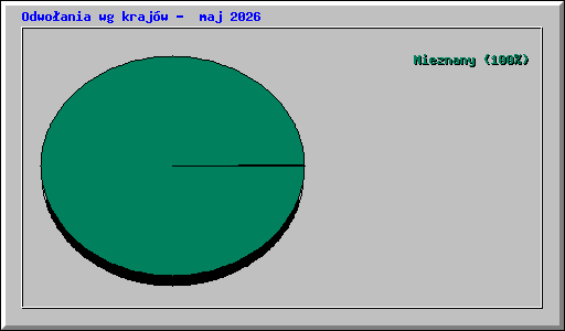 Odwo�ania wg kraj�w -  maj 2026