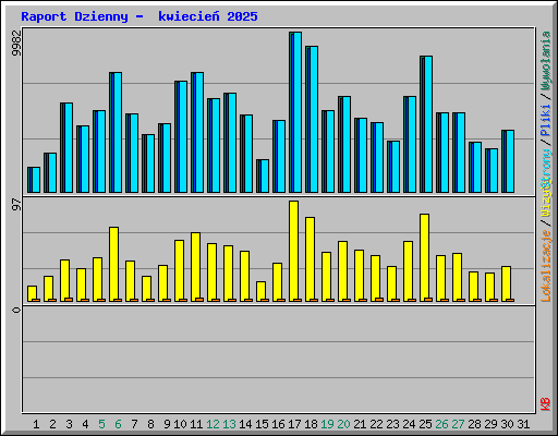 Raport Dzienny -  kwiecie� 2025