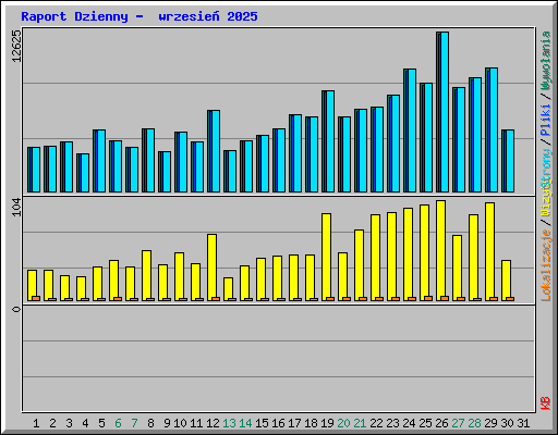 Raport Dzienny -  wrzesie� 2025