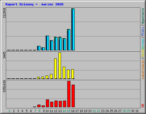 Raport Dzienny -  marzec 2026