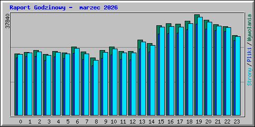 Raport Godzinowy -  marzec 2026