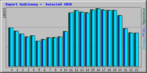 Raport Godzinowy -  kwiecie� 2026