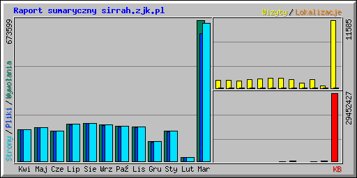 Raport sumaryczny sirrah.zjk.pl